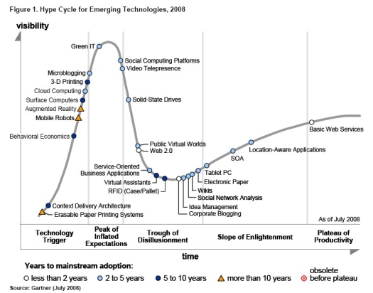 gartner-hype-cycle1 Gartner Hype Cycle 2008